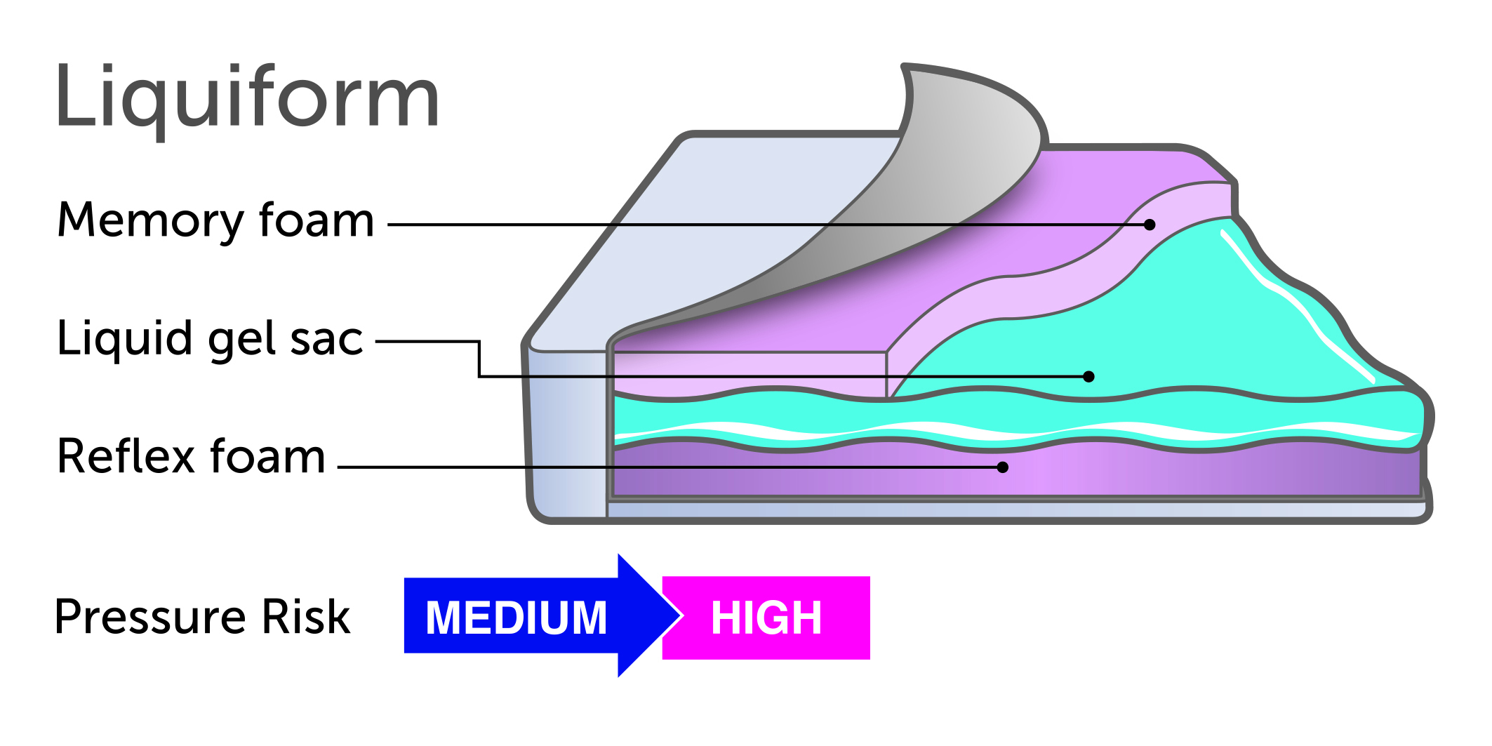 Liquiforms