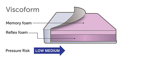 Viscoform