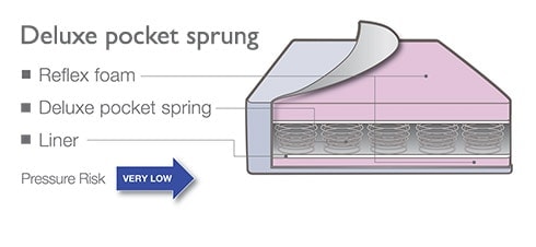 Deluxe Pocket Sprung