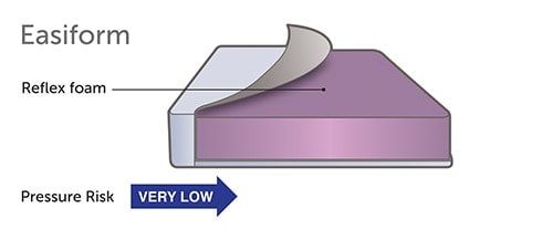 Easiform