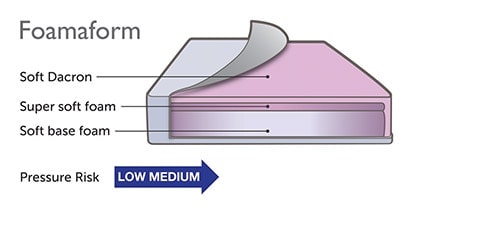 Foamaform