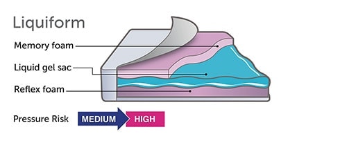 Liquiform
