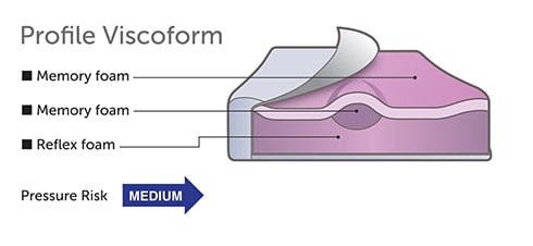 Profile Viscoform