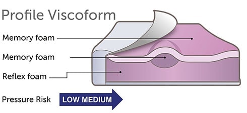 profile visoform seat cushion Repose Furniture Multi C-air